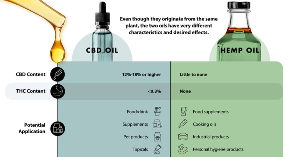 CBD oil vs Hemp Oil - 2 bottles labelled CBD oil and Hemp oil with each's pros and cons